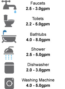 Flow Rates The Achilles Heel Of Any Water System