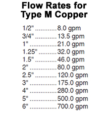 Water Flow Chart Gpm
