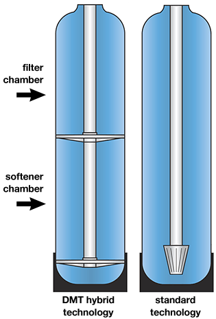 DMT Hybrid softener filter tank