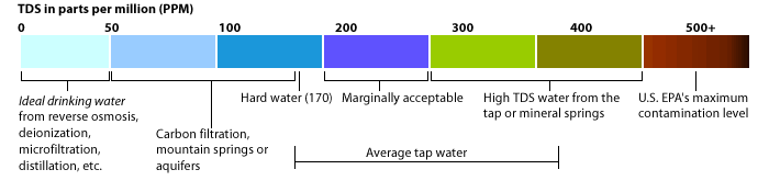 Total Dissolved Solids