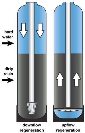 Upflow water softener regeneration